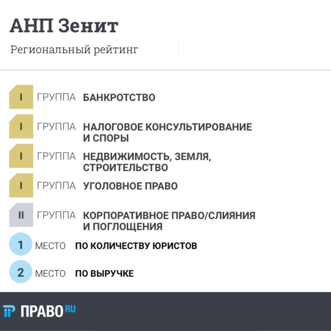 АНП Зенит занимает лидирующие позиции в ведущем рейтинге России «Право-300»